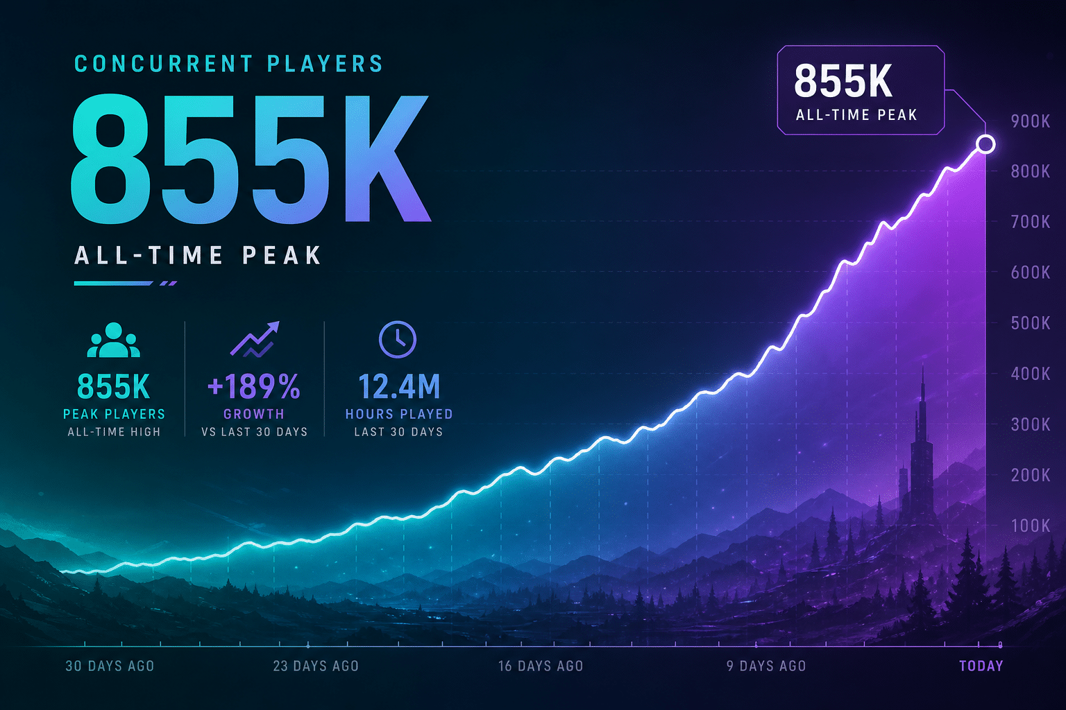 Peak 855K Palworld 1.0